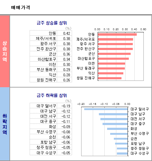  #8. KB주간 시계열 뽀개기(2022.4.11.) - 안동,제주/서귀포,광주서구,전주완산구,군산,마산합포구,이천,부산동래구,익산,창원진해구