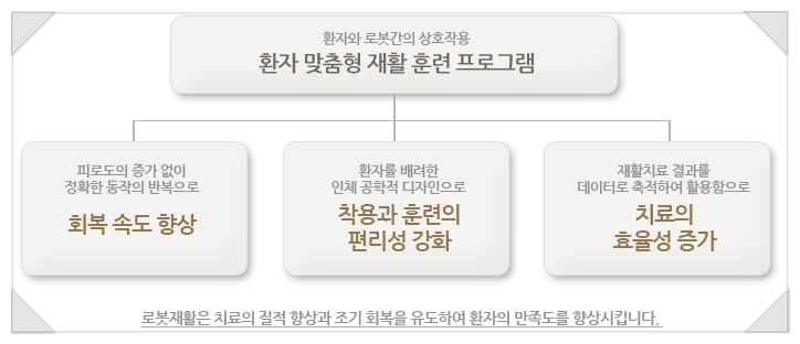  [국내 워크봇 사용병원] 강남구립행복요양병원 전문재활 프로그램