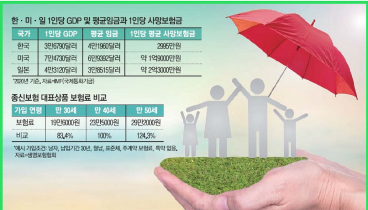 납입금 줄고 혜택 늘어나…종신보험이 똘똘해졌네 납입금 줄고 혜택 늘어나…종신보험이 똘똘해졌네