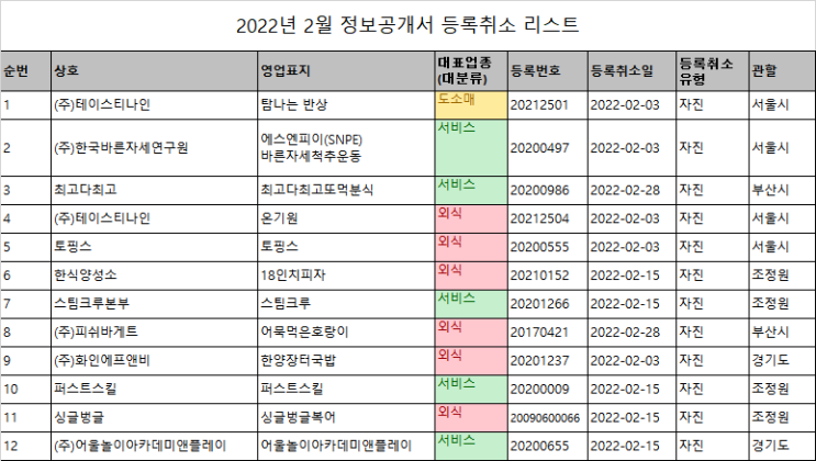 2022년 2월 정보공개서 등록취소 리스트 (이미지버전, 텍스트버전)