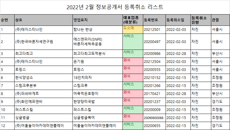  2022년 2월 정보공개서 등록취소 리스트 (이미지버전, 텍스트버전)