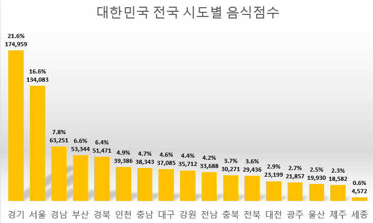  대한민국 국세청 통계 전국 외식 사업자 수 음식점 수
