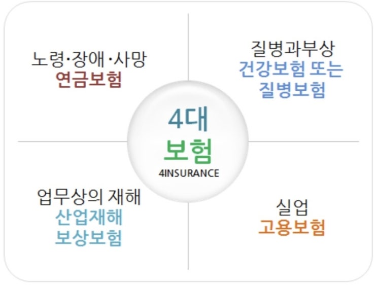  4대 보험 혜택과 납부 이유, 아까워 하지 마세요.(국민연금·건강보험·고용보험·산재보험)