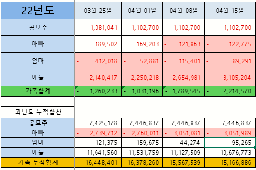  4월2주차 주간 수익 & 증권사리포트