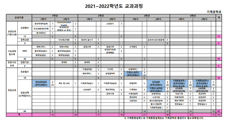 부산 9급공무원학원] 기계직 9급 공무원 준비를 위한 기계공학 전공(동아대 기계공학과) : 네이버 블로그