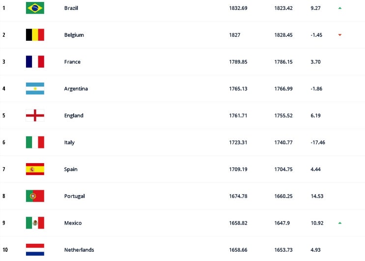 2022 fifa 랭킹, 2022월드컵 우승예측 및 조추첨 2022 fifa 랭킹, 2022월드컵 우승예측 및 조추첨