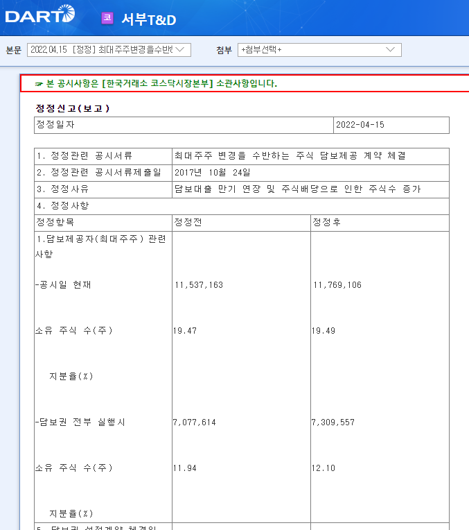 서부T&D / 최대주주변경을수반하는주식담보제공계약체결 서부T&D / 최대주주변경을수반하는주식담보제공계약체결