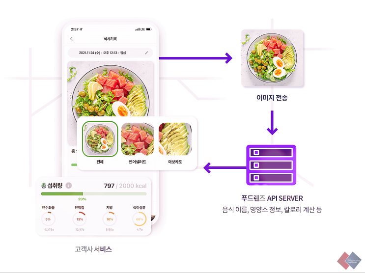 ‘음식 촬영만으로 영양 정보까지 알아낸다?’ AI 헬스케어 스타트업 두잉랩 플랫폼