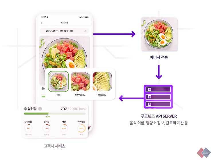  ‘음식 촬영만으로 영양 정보까지 알아낸다?’ AI 헬스케어 스타트업 두잉랩 플랫폼