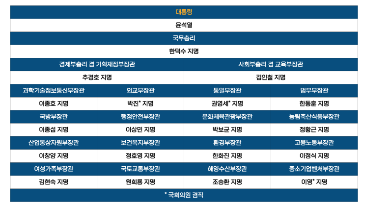 처참한 인사들로 구성된 새정부 라인업