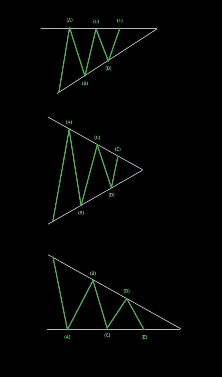 암호화폐 선물거래 삼각수렴 차트 분석[주식 활용 가능] : 네이버 블로그
