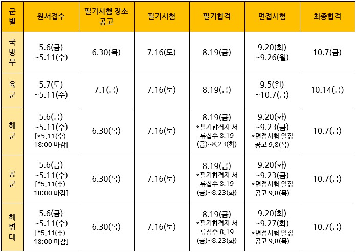 2022년 일반군무원(국방부·육군·해군·공군·해병대) 시험일정 총 정리!!