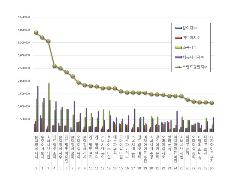 [브랜드평판] 걸그룹 개인 브랜드 2022년 4월 빅데이터 분석결과... 1위 블랙핑크 제니, 2위 우....