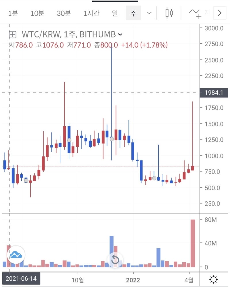 코인 분석/전망/정보] 빗썸 거래지원종료(상장폐지)_RFID기반의 사물인터넷 [월튼체인(WTC)] : 네이버 블로그