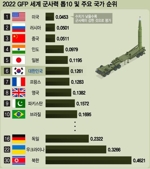 한국 군사력 순위 세계 6위  ... 핵보유국인 영국, 프랑스보다 높아 ... 북한 30위.