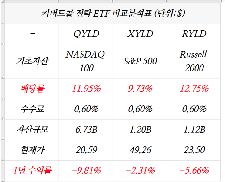 [주식] XYLD, S&P 500 커버드콜 전략 ETF (Ft. QLYD, RYLD 커버드콜 전략 월배당 ETF 비교분석표)