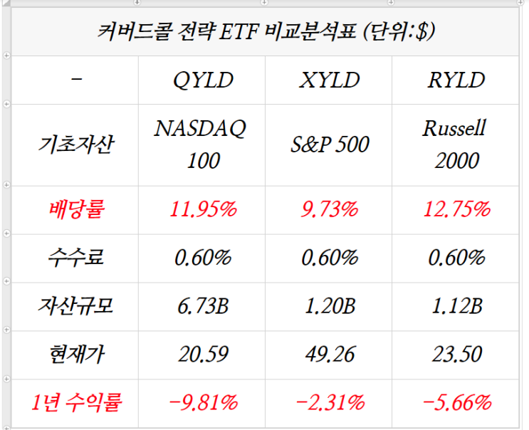  [주식] XYLD, S&P 500 커버드콜 전략 ETF (Ft. QLYD, RYLD 커버드콜 전략 월배당 ETF 비교분석표)