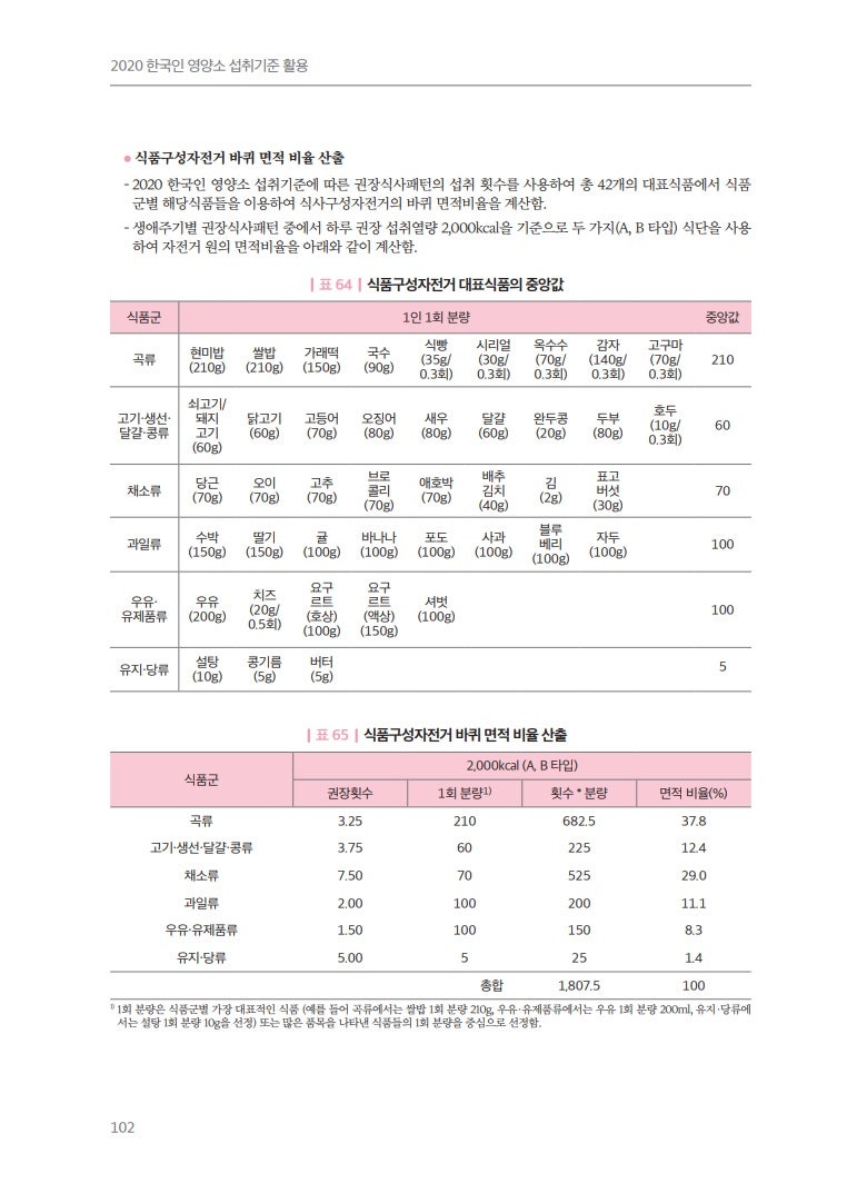 2020 한국인 영양소 섭취기준 식품구성자전거 : 네이버 블로그