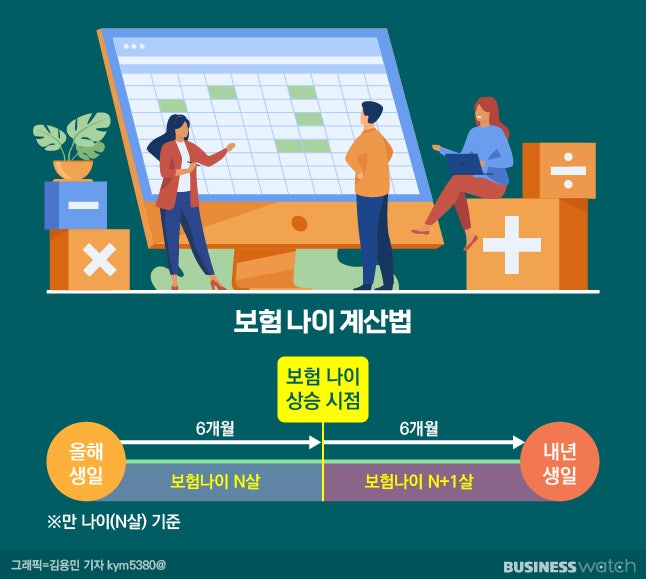 '만 나이' 통일한다는데…내 '보험 나이'는?