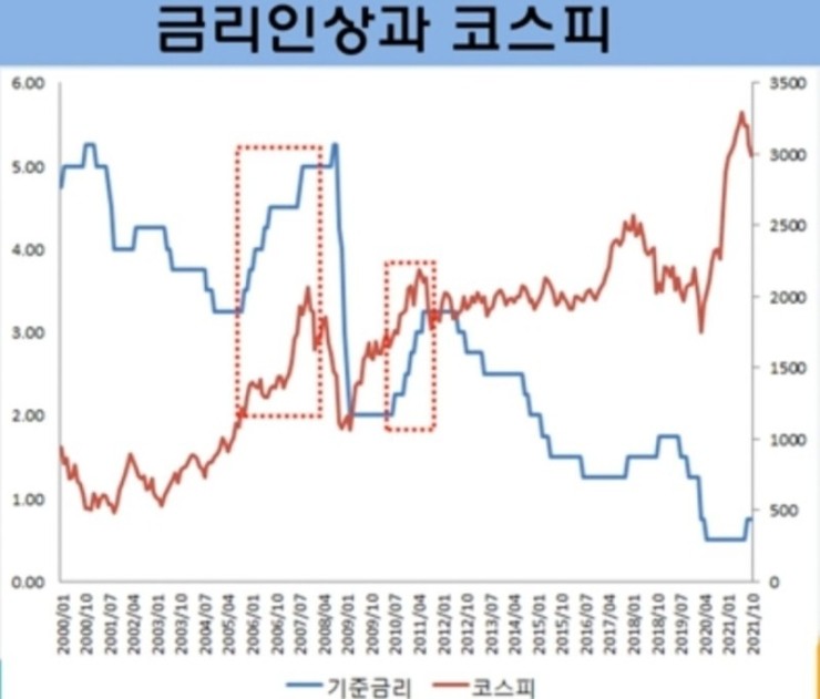 금리는 폭등하고 주식도 폭등 할까요? 금리는 폭등하고 주식도 폭등 할까요?