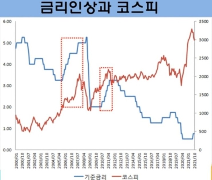 금리는 폭등하고 주식도 폭등 할까요?