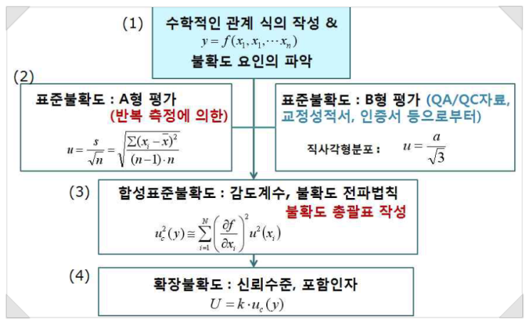  측정불확도 개념 1(측정불확도란 무엇인가?)