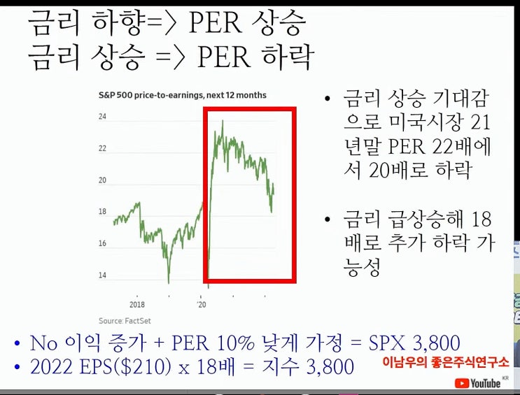 (미국주식) "10% 더 하락한다"에 64%