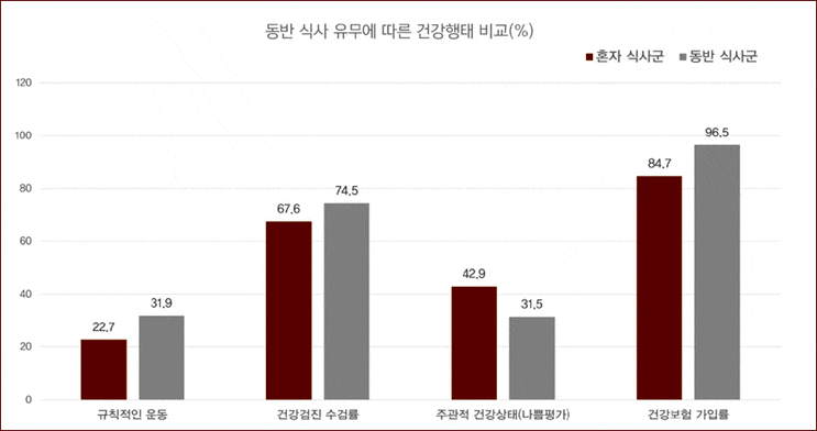 혼자 식사하는 독거노인 10명 중 4명 ‘건강 나쁘다’