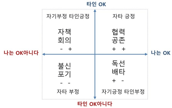  인생(생활)태도로 알아보는 자기이해(교류분석)
