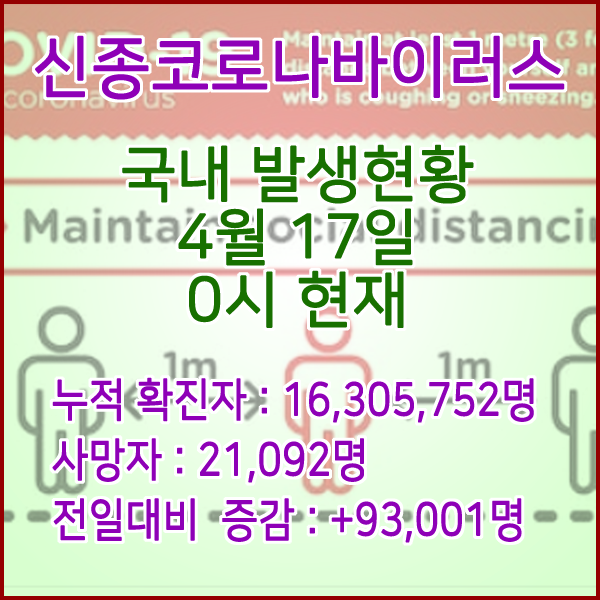  코로나19(코로나바이러스) 4월 17일 0시 신규확진자 93,001명 / 사망자 21,092명