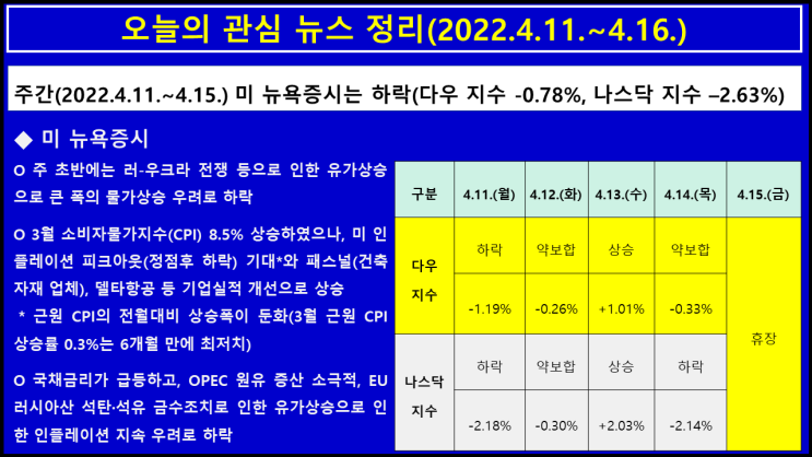  오늘의 관심 뉴스 정리(2022.4.11.~4.16.) 러-우 전쟁 장기화, 대러 에너지 제재 본격화로 국제유가 상승, 인플레이션 압력 지속 전망으로 급격한 금리인상 우려