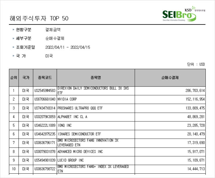 [248] 지난주 서학개미 순매수 Top10(4/11일주) : 계속되는 반도체 관련주, 레버리지상품 매수 릴레이