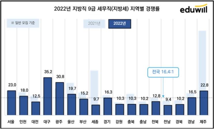  2022년 지방 세무직 '원서접수 인원이 증가한 이유는?'