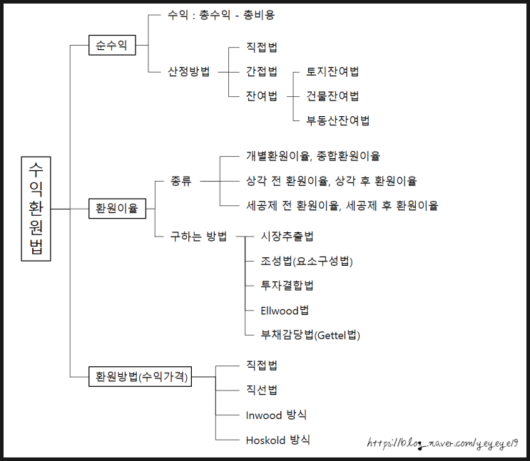 감정평가 3방식 수익방식 총정리 : 수익환원법, 수익분석법, 환원이율