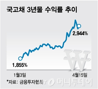 "이런 시장 처음" 패닉 빠진 증권사…채권 폭락에 2조 손실 예상 "이런 시장 처음" 패닉 빠진 증권사…채권 폭락에 2조 손실 예상