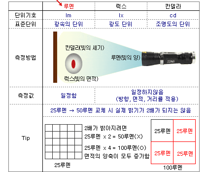 전술 라이트 비교 테스트(슈어파이어,아리사카,모드라이트,레플리카 라이트)
