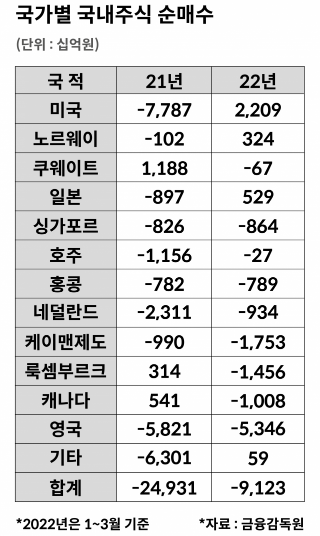 개미 곡소리 날때, 돈버는 외국인 투자자…그들 누구?