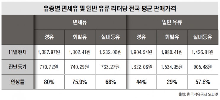 유류세 인하 조치 밖 ‘면세유’, 농가 한숨 짙어진다 유류세 인하 조치 밖 ‘면세유’, 농가 한숨 짙어진다