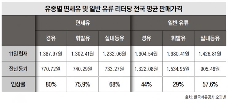 유류세 인하 조치 밖 ‘면세유’, 농가 한숨 짙어진다