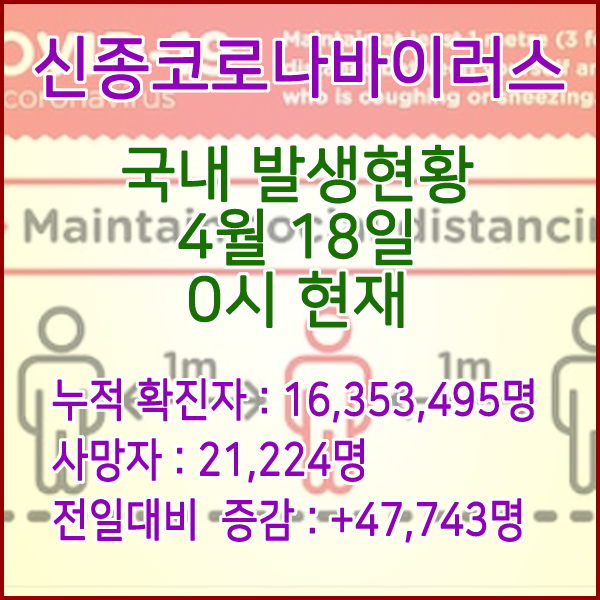  코로나19(코로나바이러스) 4월 18일 0시 신규확진자 47,743명 / 사망자 21,224명