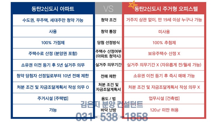 동탄 아파트 청약? 당첨 안되는 분들만 보세요