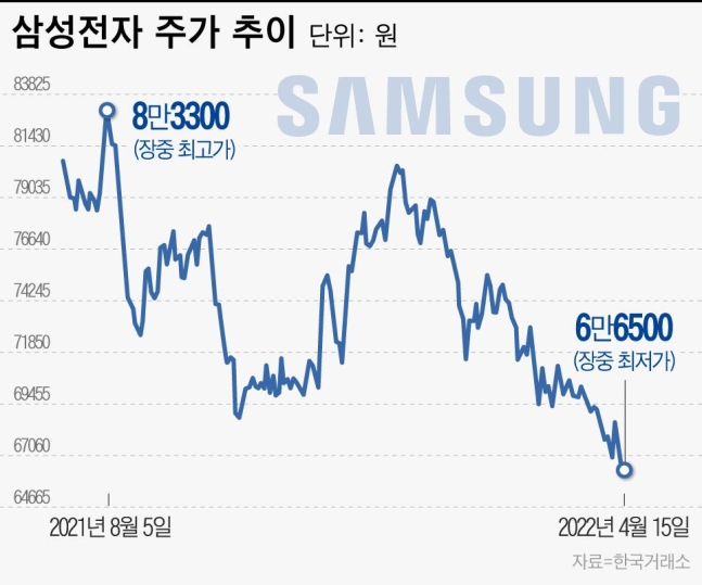 삼성전자 공매도, 하루 100만주…연일 신저가에도 투자자들은 “내려간다”에 베팅했다