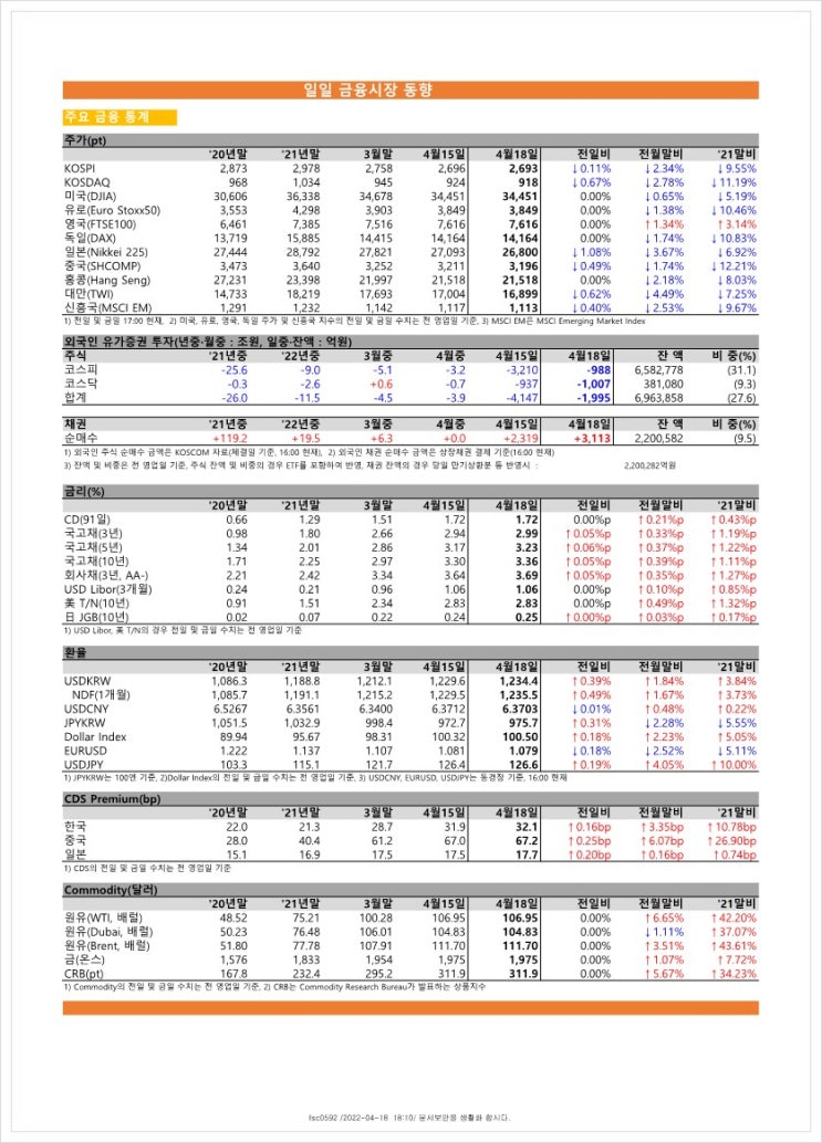  금융시장동향(22.4.18), 금융위원회