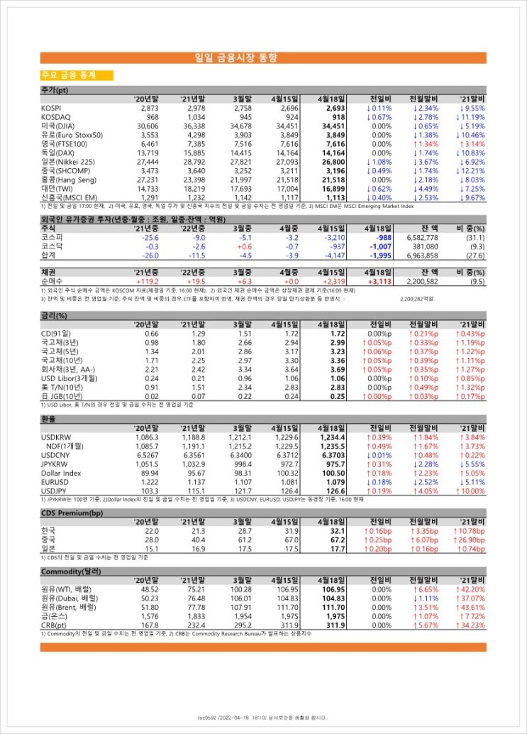 금융시장동향(22.4.18), 금융위원회