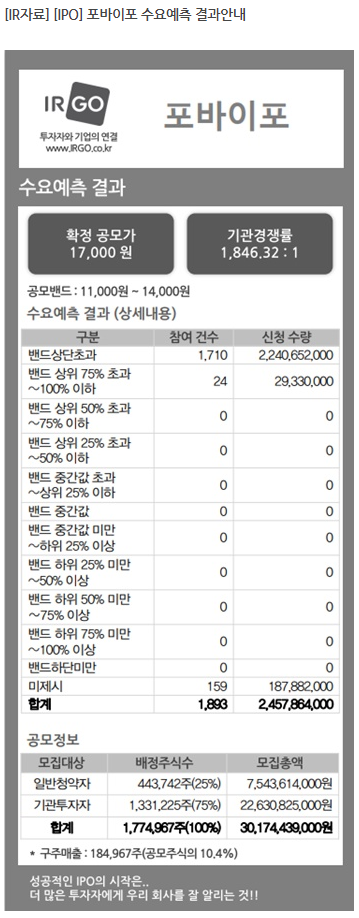  4월 공모주 청약 - 포바이포