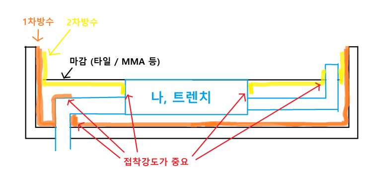  [주방누수 방수공사 (5)] 절대 넘어가면 안되는 공정, 담수테스트