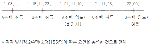  [안산세무사.시흥세무사가 직접 상담하는]2주택자가 21.1.1. 이후 일시적 2주택(비과세 양도)후 재취득 후 일시적 2주택 상태 양도인 경우 비과세 판단 보유기간 기산일은?