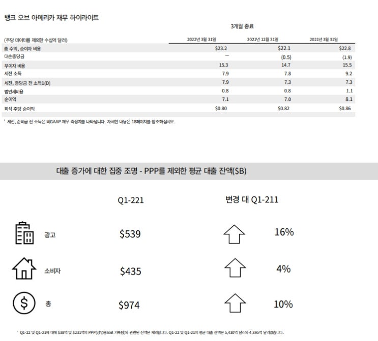 뱅크오브아메리카 실적발표! 퀄컴 목표가하향