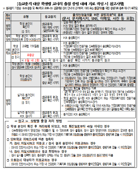  2022학년도 출결·평가·기록안내서 일부 개정