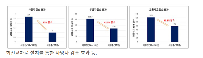 회전교차로 설치 효과…교통사고 36%·사망자 63% 감소_행정안전부 회전교차로 설치 효과…교통사고 36%·사망자 63% 감소_행정안전부